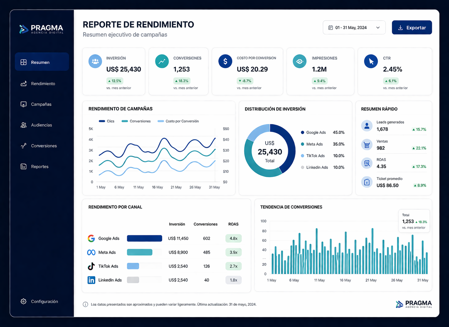Dashboard de análisis de rendimiento - Pragma